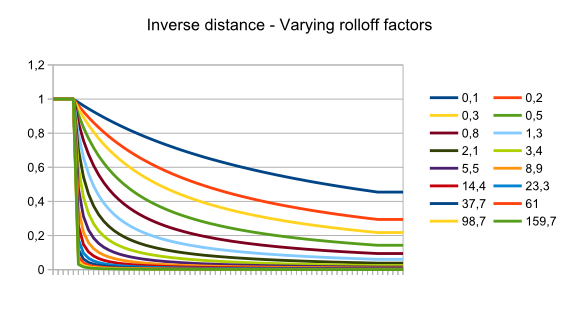 Inverse distance, varying rolloff